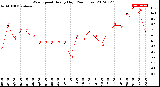 Milwaukee Weather Wind Speed<br>Hourly High<br>(24 Hours)