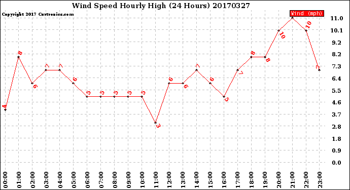 Milwaukee Weather Wind Speed<br>Hourly High<br>(24 Hours)