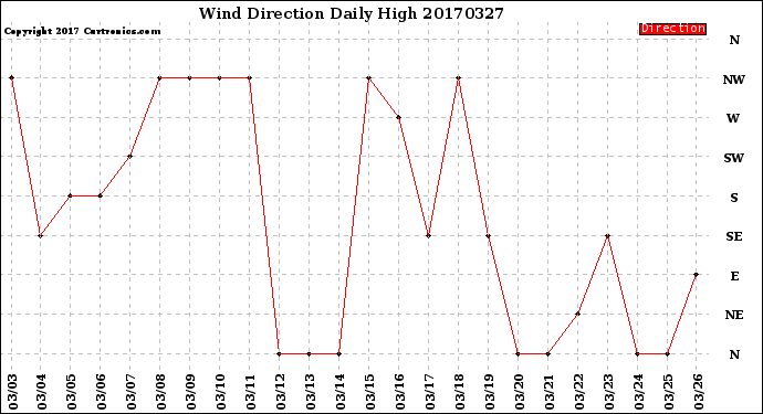 Milwaukee Weather Wind Direction<br>Daily High