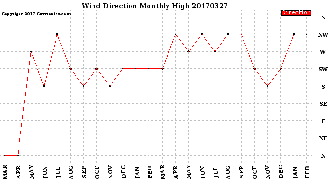 Milwaukee Weather Wind Direction<br>Monthly High