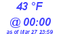 Milwaukee Weather Dewpoint High High Today