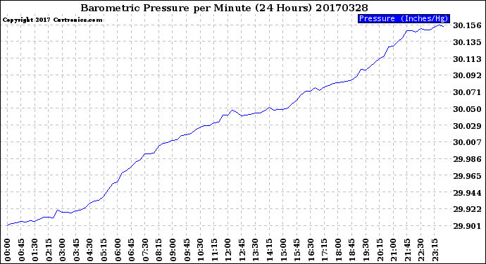 Milwaukee Weather Barometric Pressure<br>per Minute<br>(24 Hours)