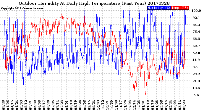 Milwaukee Weather Outdoor Humidity<br>At Daily High<br>Temperature<br>(Past Year)