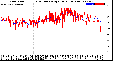 Milwaukee Weather Wind Direction<br>Normalized and Average<br>(24 Hours) (New)