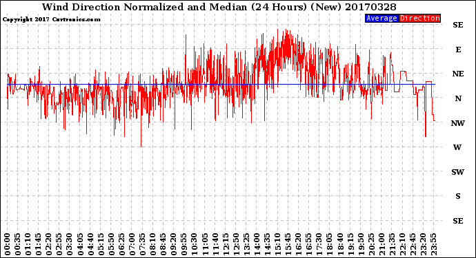 Milwaukee Weather Wind Direction<br>Normalized and Median<br>(24 Hours) (New)