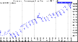 Milwaukee Weather Barometric Pressure<br>per Hour<br>(24 Hours)