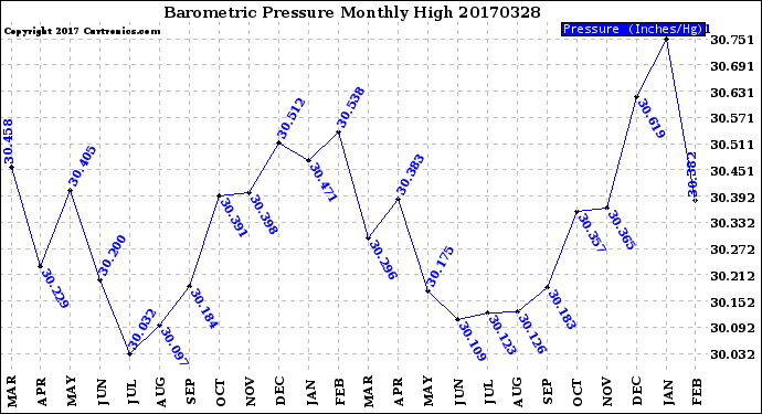 Milwaukee Weather Barometric Pressure<br>Monthly High