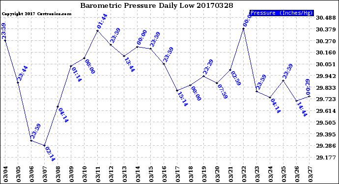 Milwaukee Weather Barometric Pressure<br>Daily Low