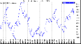 Milwaukee Weather Wind Chill<br>Daily Low