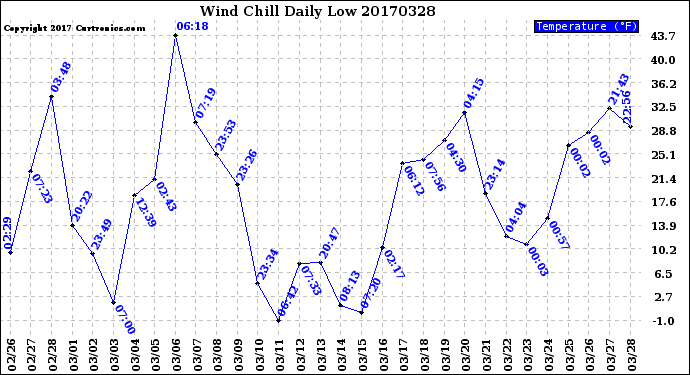 Milwaukee Weather Wind Chill<br>Daily Low