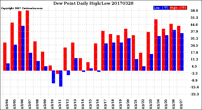 Milwaukee Weather Dew Point<br>Daily High/Low