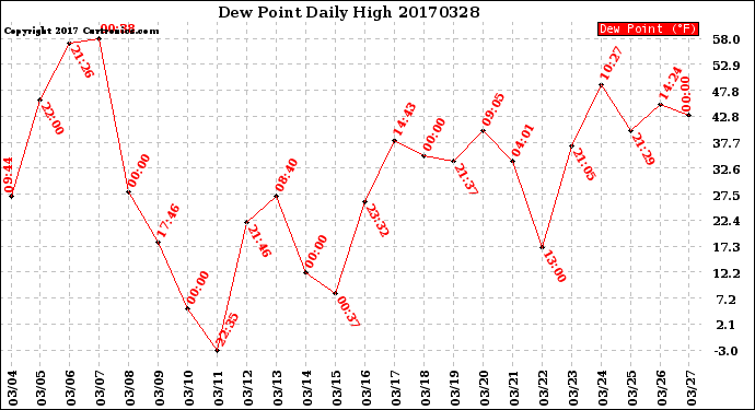 Milwaukee Weather Dew Point<br>Daily High