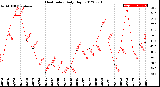 Milwaukee Weather Heat Index<br>Daily High