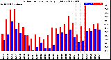 Milwaukee Weather Outdoor Temperature<br>Daily High/Low