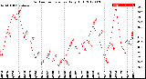 Milwaukee Weather Outdoor Temperature<br>Daily High