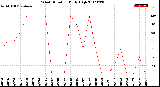 Milwaukee Weather Wind Direction<br>Daily High