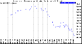 Milwaukee Weather Barometric Pressure<br>per Minute<br>(24 Hours)