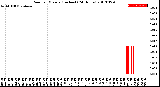 Milwaukee Weather Rain<br>per Minute<br>(Inches)<br>(24 Hours)