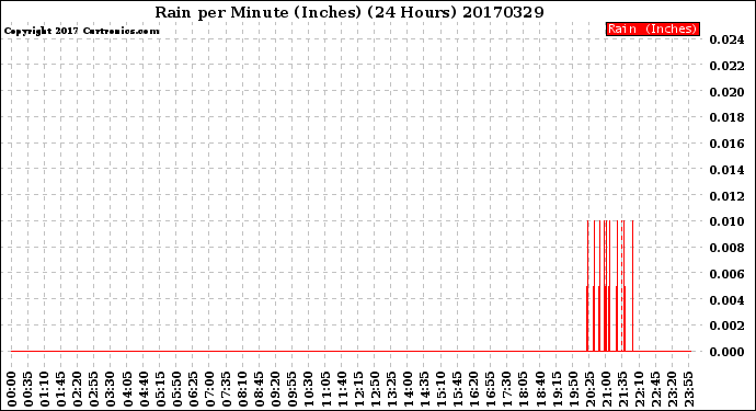 Milwaukee Weather Rain<br>per Minute<br>(Inches)<br>(24 Hours)