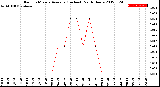 Milwaukee Weather Rain<br>15 Minute Average<br>(Inches)<br>Past 6 Hours