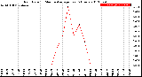 Milwaukee Weather Rain Rate<br>15 Minute Average<br>Past 6 Hours