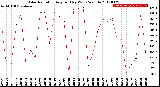 Milwaukee Weather Solar Radiation<br>Avg per Day W/m2/minute