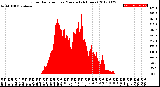 Milwaukee Weather Solar Radiation<br>per Minute<br>(24 Hours)