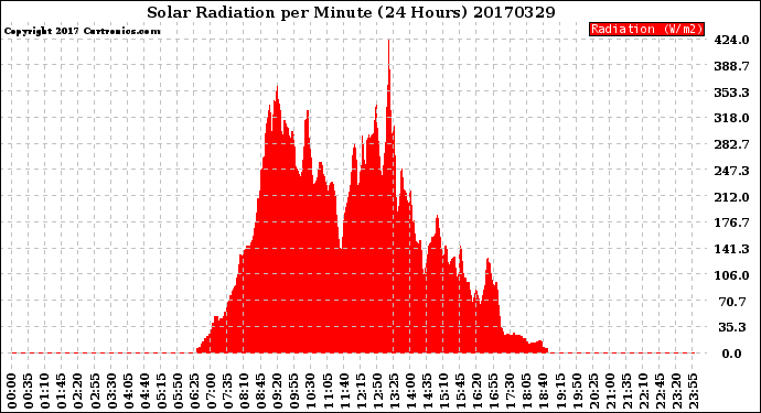 Milwaukee Weather Solar Radiation<br>per Minute<br>(24 Hours)