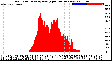 Milwaukee Weather Solar Radiation<br>& Day Average<br>per Minute<br>(Today)