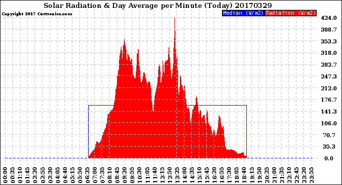 Milwaukee Weather Solar Radiation<br>& Day Average<br>per Minute<br>(Today)