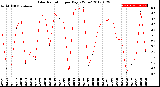 Milwaukee Weather Solar Radiation<br>per Day KW/m2