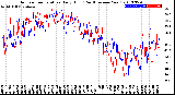 Milwaukee Weather Outdoor Temperature<br>Daily High<br>(Past/Previous Year)