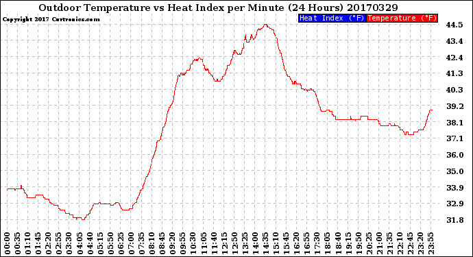 Milwaukee Weather Outdoor Temperature<br>vs Heat Index<br>per Minute<br>(24 Hours)