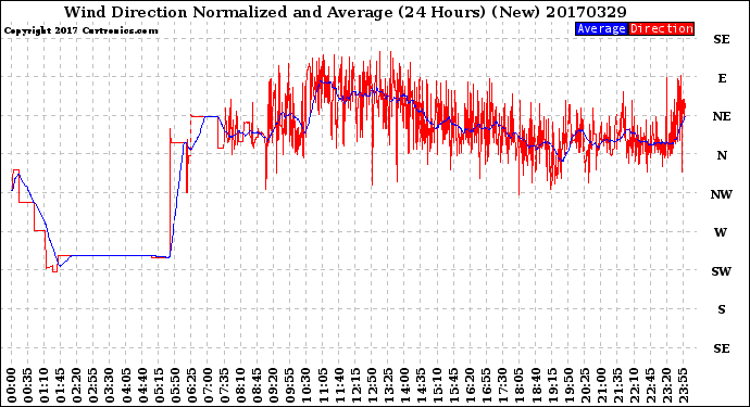 Milwaukee Weather Wind Direction<br>Normalized and Average<br>(24 Hours) (New)