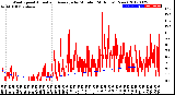 Milwaukee Weather Wind Speed<br>Actual and Average<br>by Minute<br>(24 Hours) (New)