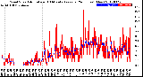 Milwaukee Weather Wind Speed<br>Actual and 10 Minute<br>Average<br>(24 Hours) (New)