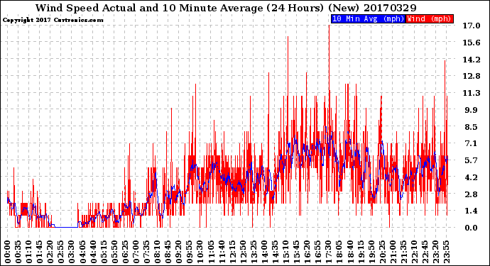 Milwaukee Weather Wind Speed<br>Actual and 10 Minute<br>Average<br>(24 Hours) (New)