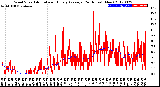 Milwaukee Weather Wind Speed<br>Actual and Hourly<br>Average<br>(24 Hours) (New)