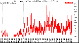 Milwaukee Weather Wind Speed<br>by Minute<br>(24 Hours) (New)