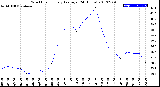 Milwaukee Weather Wind Chill<br>Hourly Average<br>(24 Hours)