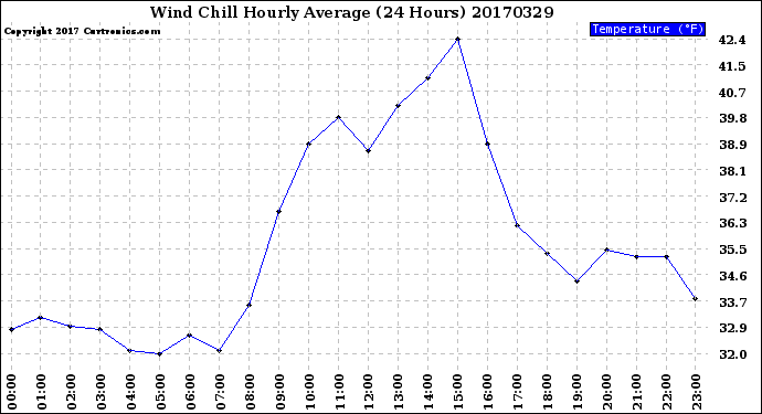 Milwaukee Weather Wind Chill<br>Hourly Average<br>(24 Hours)