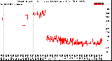 Milwaukee Weather Wind Direction<br>Normalized<br>(24 Hours) (Old)