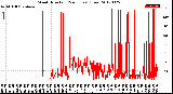 Milwaukee Weather Wind Direction<br>(24 Hours) (Raw)