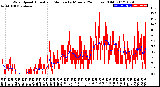 Milwaukee Weather Wind Speed<br>Actual and Median<br>by Minute<br>(24 Hours) (Old)