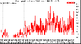 Milwaukee Weather Wind Speed<br>by Minute<br>(24 Hours) (Old)