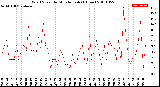 Milwaukee Weather Wind Speed<br>by Minute mph<br>(1 Hour)