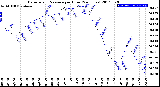 Milwaukee Weather Barometric Pressure<br>per Hour<br>(24 Hours)