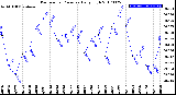 Milwaukee Weather Barometric Pressure<br>Daily High