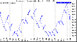 Milwaukee Weather Barometric Pressure<br>Monthly High