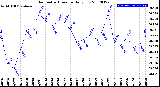 Milwaukee Weather Barometric Pressure<br>Daily Low